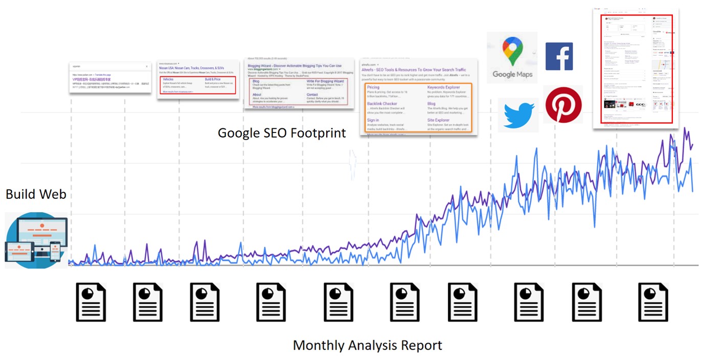The SEO Process over 12 months