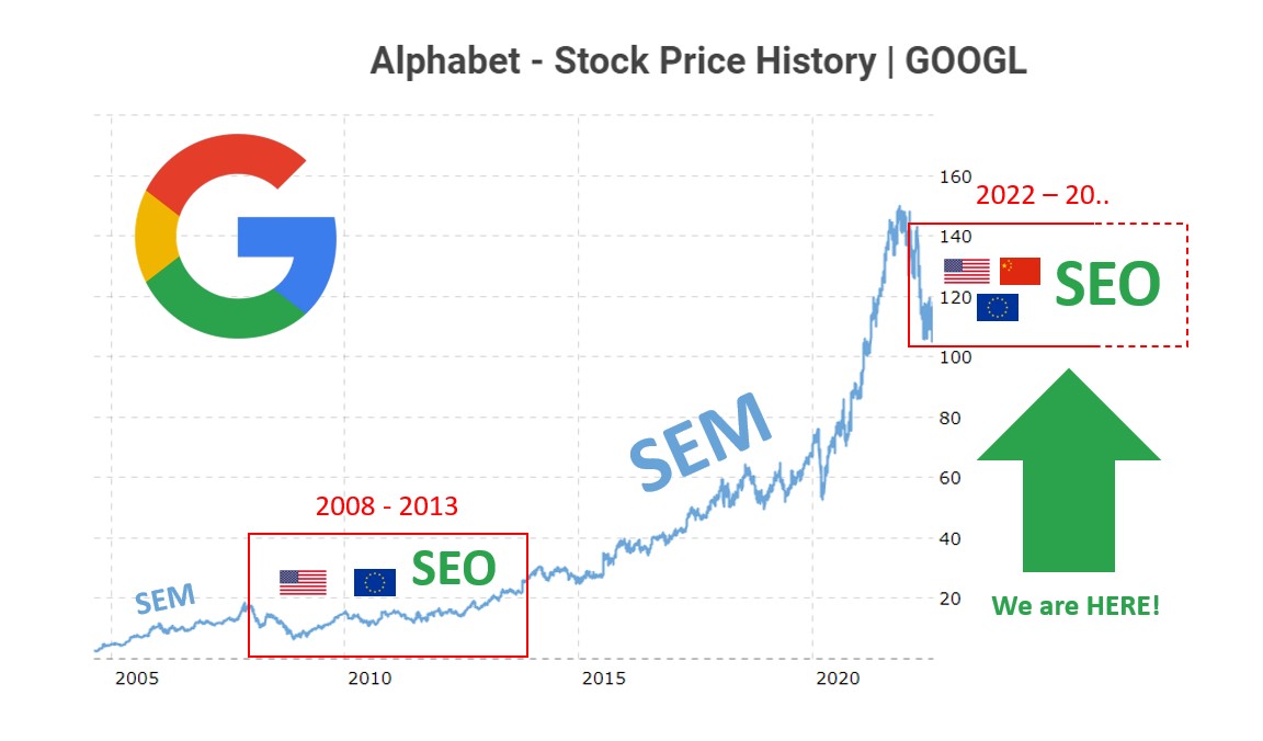 SEM, SEO and the World Economy